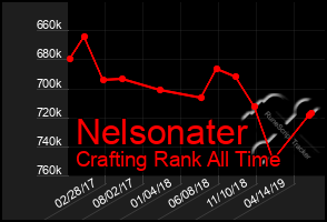 Total Graph of Nelsonater