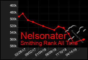 Total Graph of Nelsonater