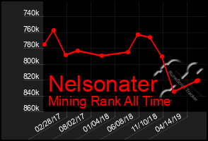 Total Graph of Nelsonater