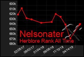 Total Graph of Nelsonater