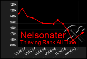 Total Graph of Nelsonater