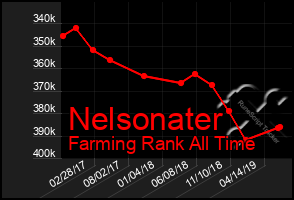 Total Graph of Nelsonater