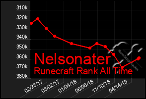 Total Graph of Nelsonater