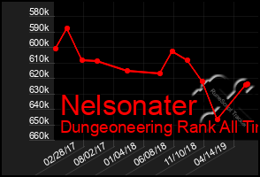 Total Graph of Nelsonater