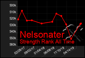 Total Graph of Nelsonater