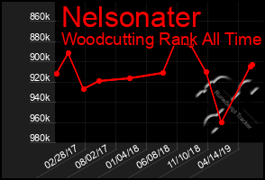 Total Graph of Nelsonater