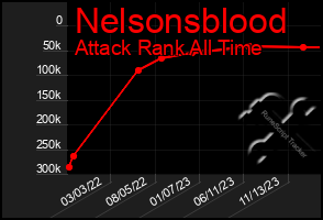 Total Graph of Nelsonsblood
