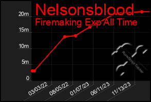 Total Graph of Nelsonsblood