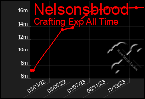 Total Graph of Nelsonsblood