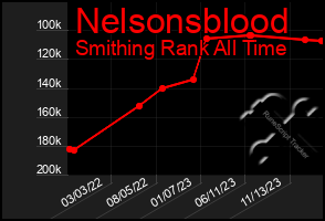 Total Graph of Nelsonsblood