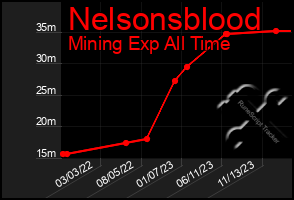 Total Graph of Nelsonsblood