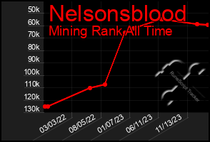 Total Graph of Nelsonsblood
