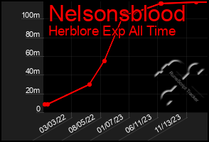 Total Graph of Nelsonsblood
