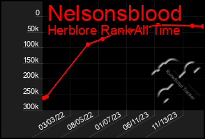 Total Graph of Nelsonsblood