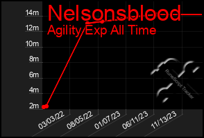Total Graph of Nelsonsblood
