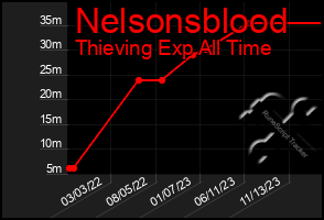 Total Graph of Nelsonsblood