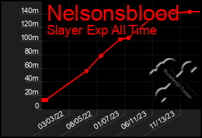 Total Graph of Nelsonsblood