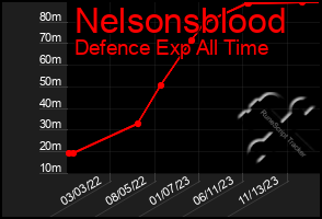 Total Graph of Nelsonsblood