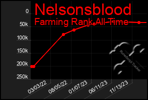 Total Graph of Nelsonsblood
