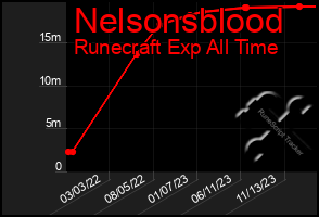 Total Graph of Nelsonsblood