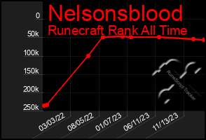 Total Graph of Nelsonsblood