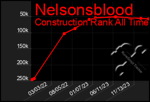 Total Graph of Nelsonsblood