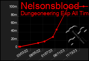 Total Graph of Nelsonsblood