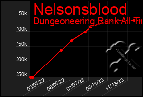 Total Graph of Nelsonsblood