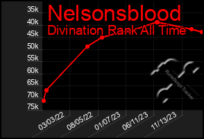 Total Graph of Nelsonsblood