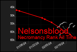 Total Graph of Nelsonsblood