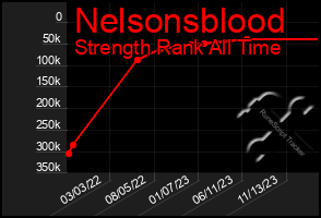 Total Graph of Nelsonsblood