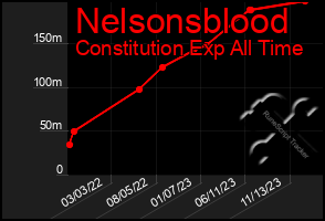 Total Graph of Nelsonsblood