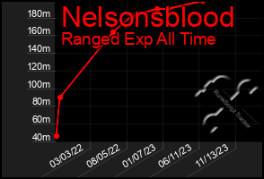 Total Graph of Nelsonsblood