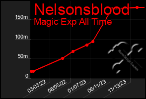 Total Graph of Nelsonsblood