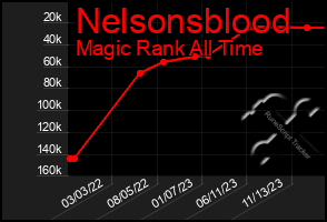Total Graph of Nelsonsblood