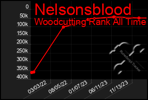 Total Graph of Nelsonsblood