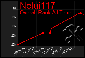 Total Graph of Nelui117