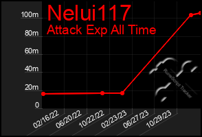 Total Graph of Nelui117