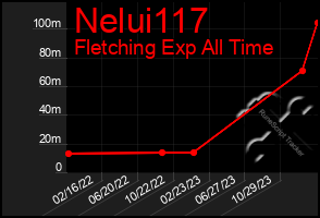 Total Graph of Nelui117