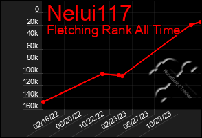 Total Graph of Nelui117