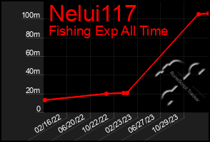 Total Graph of Nelui117