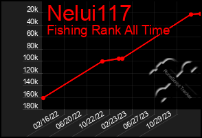 Total Graph of Nelui117