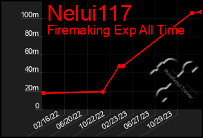 Total Graph of Nelui117