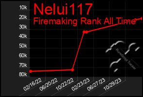 Total Graph of Nelui117