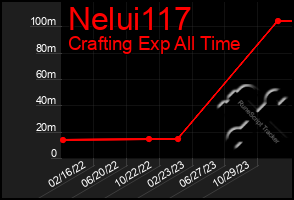 Total Graph of Nelui117