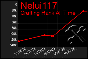 Total Graph of Nelui117