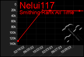 Total Graph of Nelui117