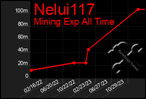 Total Graph of Nelui117