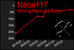 Total Graph of Nelui117