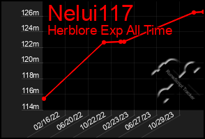 Total Graph of Nelui117